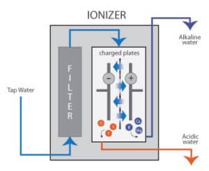 Best Alkaline Water Machines for under $3,000